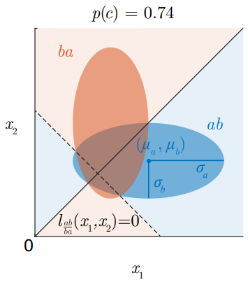 File:2AFC task, normal distribution model.png