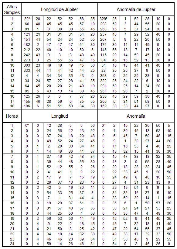 Tabla de los Movimientos Medios en Longitud y en Anomalía de Júpiter 2