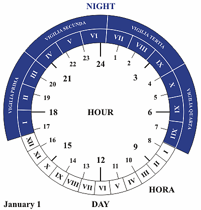 Ancient Roman time keeping hora vigilia duration