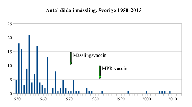 File:Antal döda i mässling i Sverige 1950-2013.png