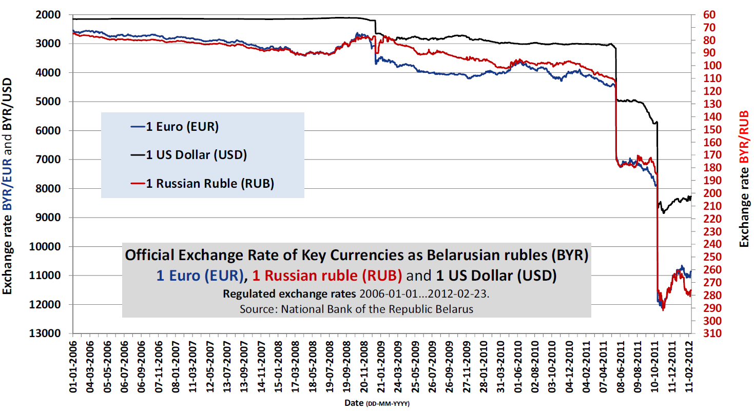 Рубль к белорусскому рублю на сегодня калькулятор. Dollar to ruble Exchange rate. Exchange Russian ruble. Russian ruble USD. Euro Exchange rate to ruble.