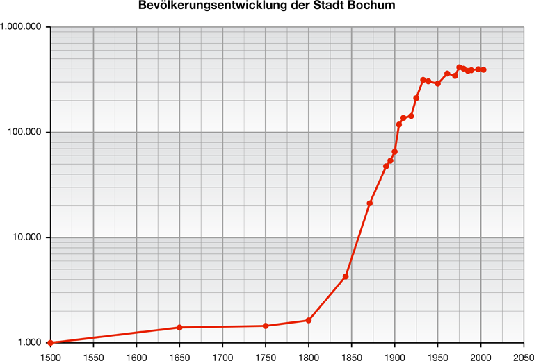 File:Bochum Bevoelkerungsentwicklung 01 KMJ.png