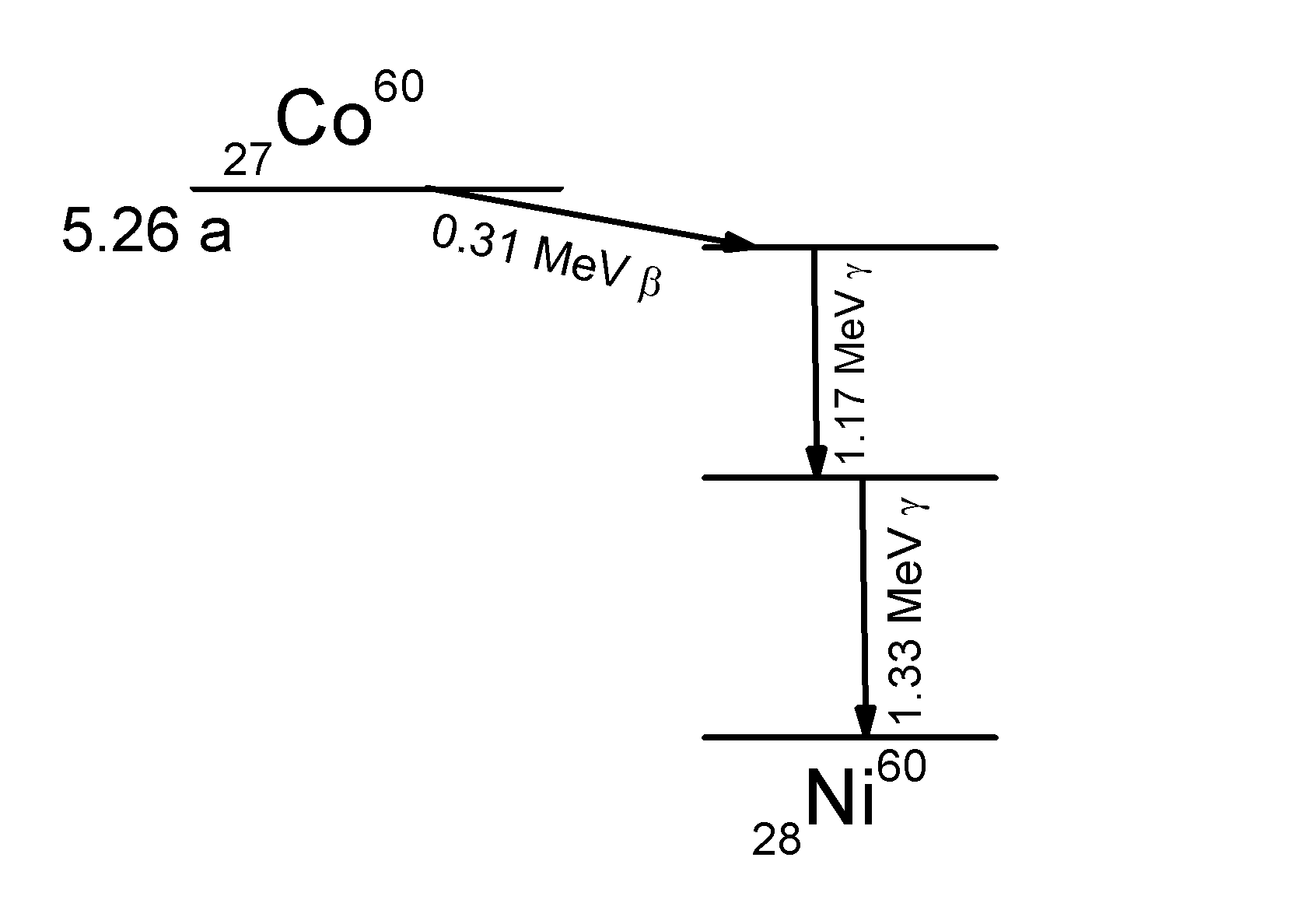 Распад кобальта. Схема распада кобальта 60. Co60 схема распада. Цепочка распада кобальта 60. Радиоактивный распад кобальта 60.