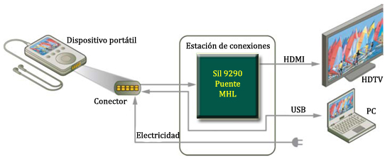 Cable MHL para coenctar Celular a TU TV por HDMI para and