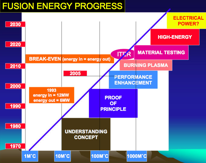 Power progress. Fusion Energy. Progress Energy.