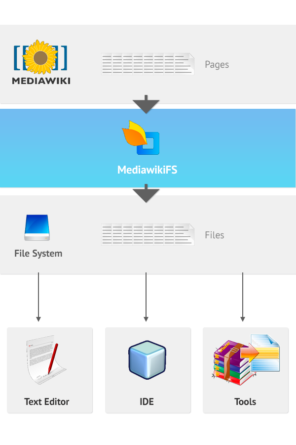 How mediawiki FS works