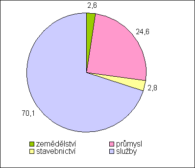 File:Mt sectors gdp cs.png