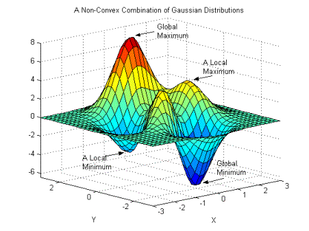 File:Non-Convex Objective Function.gif - Wikipedia