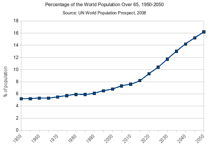 File:Percentage of the World Population Over 65 - 1950-2050.png