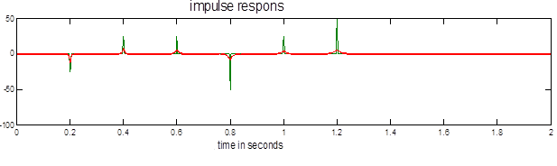 Figure 2. Seismic benchmark data model. Green graph is undamped and red graph is damped impulse response Q=50