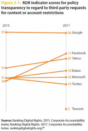 File:RDR indicator scores for policy transparency in regards to third-party requests for content or account restriction.png