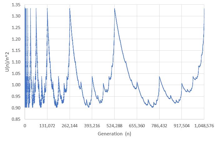 File:Ratio U(n) over n squared.jpg