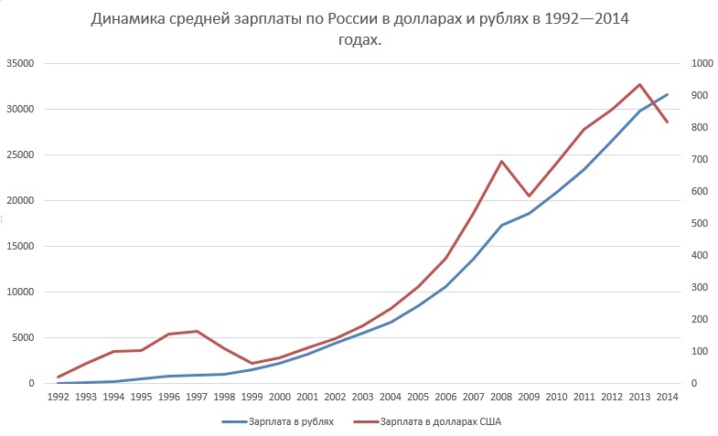 Russia%27s_wages.jpg