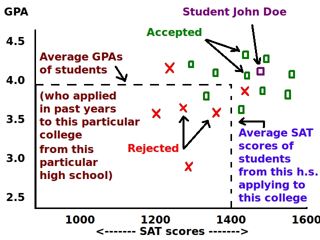 File:Scattergram by Naviance which estimates likelihood of admission.png