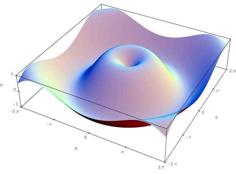 File:Sine of distance from origin.png