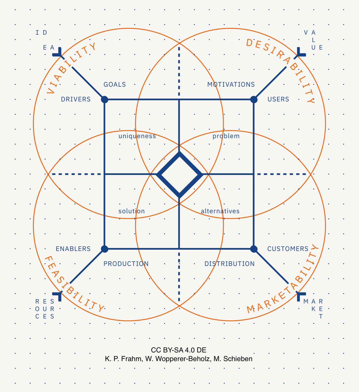 Product field