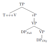 Subject lowering in syntactic structure of transitive sentence in Tagalog. 04SubjectLoweringTagalogAfter.PNG