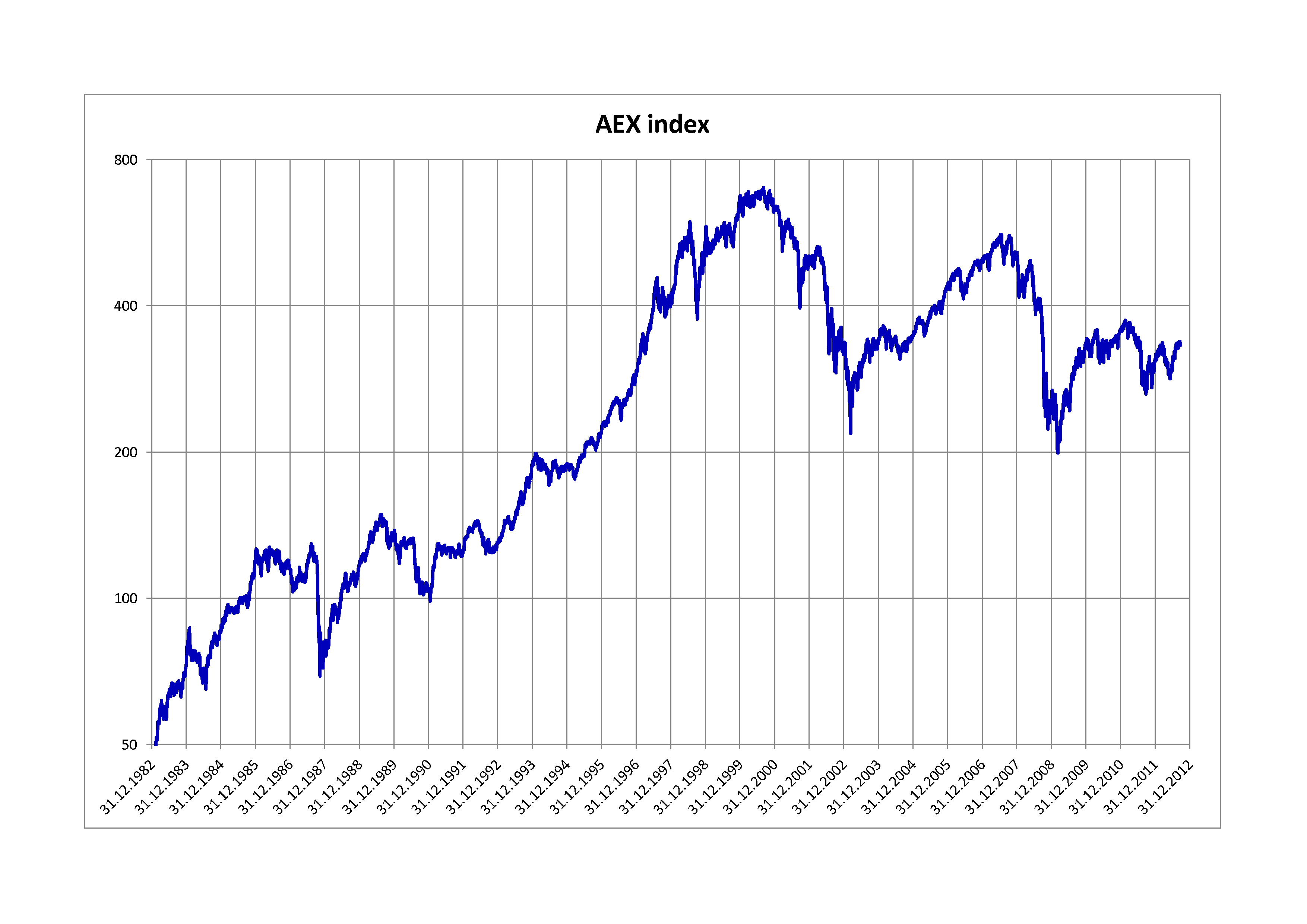 Euronext Index Chart