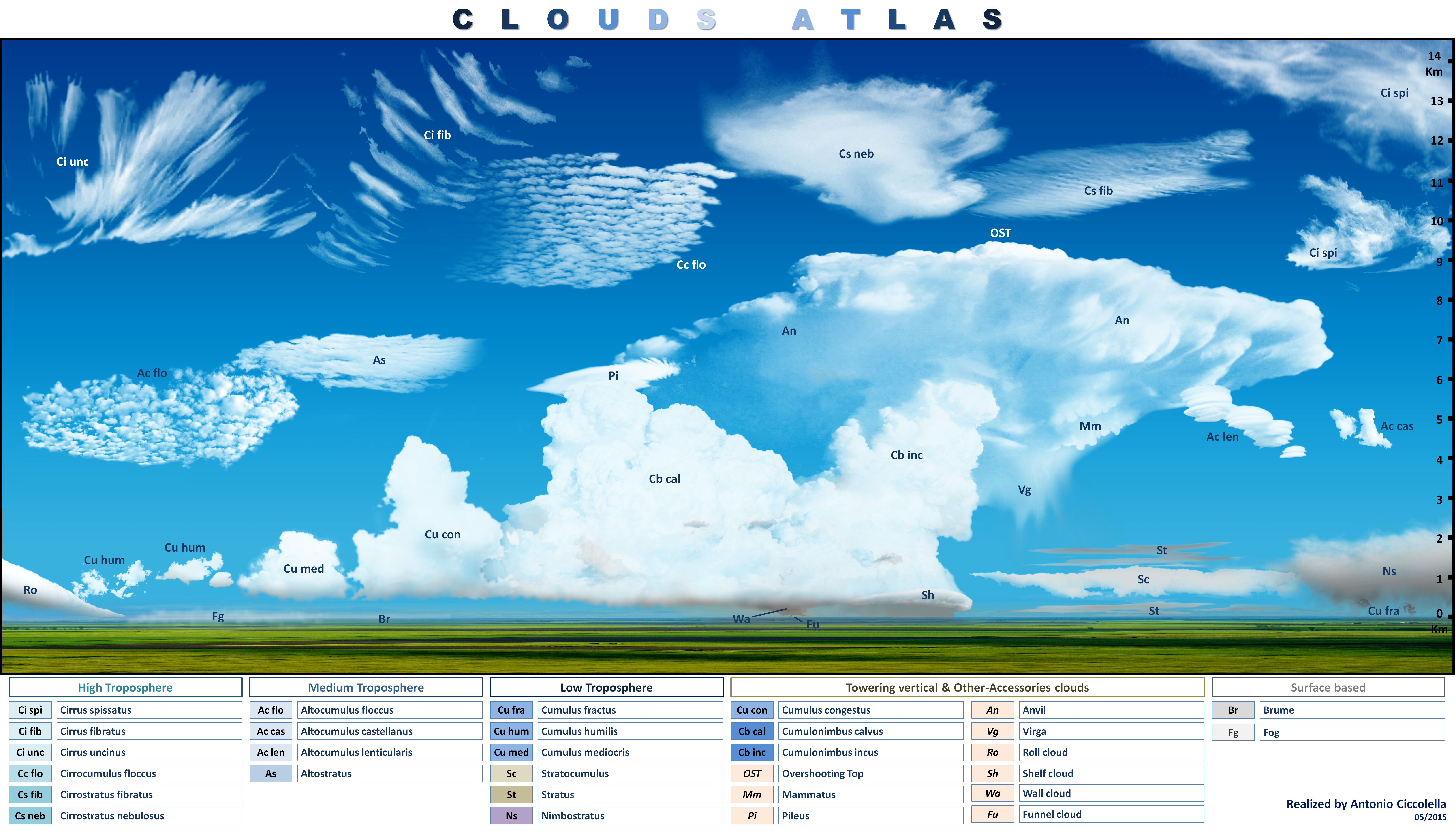 amateur forged language meteorologist sky