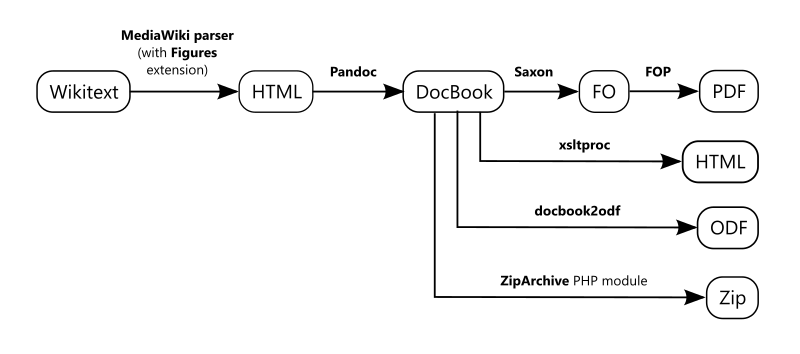 DocBookExport process diagram.png