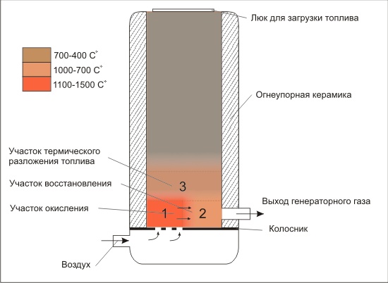 Газогенератор на дровах своими руками — устройство, схема, сборка | Газогенераторы МСД