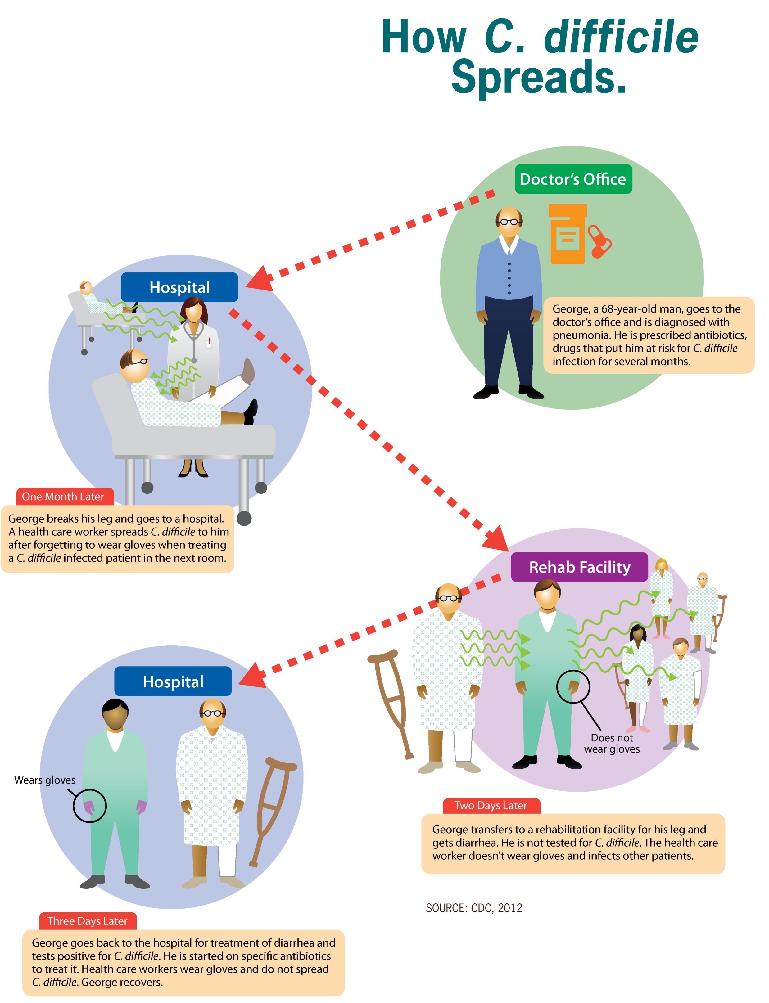 Is there an incubation period for C. difficile?