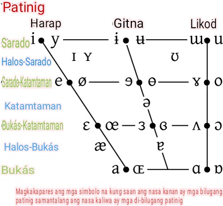 Chart In Tagalog