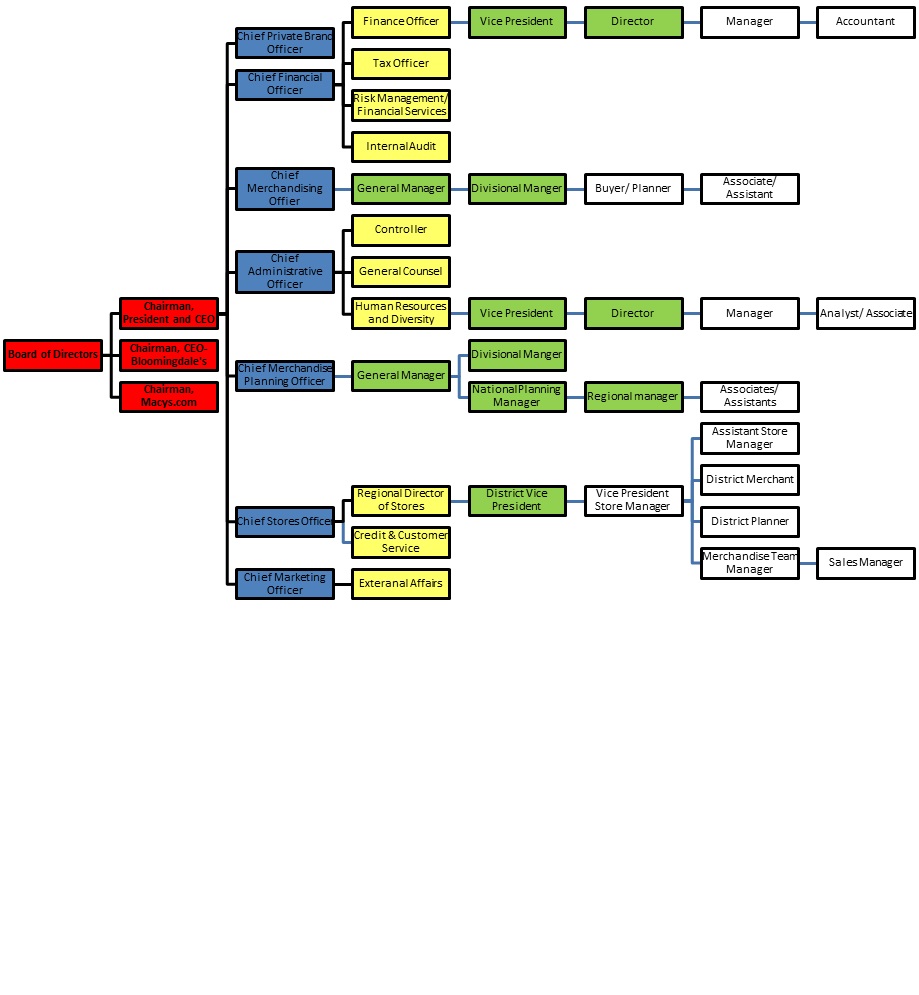 Macy S Organizational Structure Chart