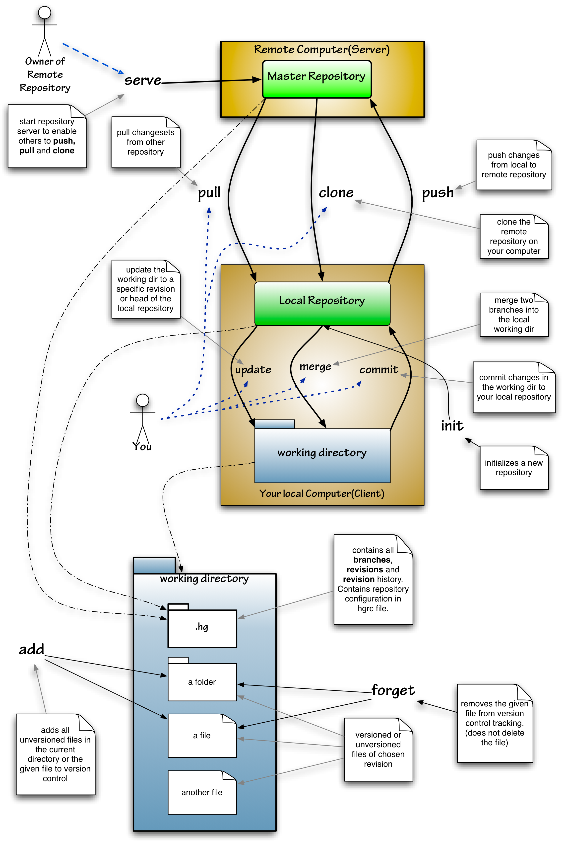 Mercurial vs SVN: Version Control Systems Comparison