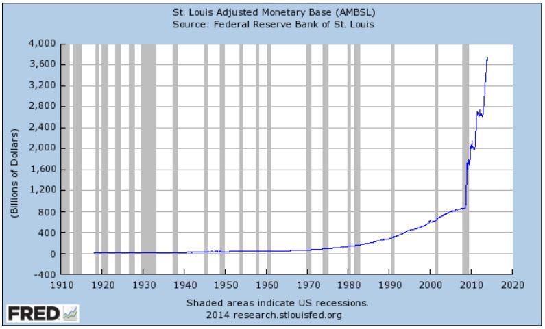Data Source: FRED, Federal Reserve Economic Data, Federal Reserve Bank of St. Louis: St. Louis Monthly Reserves and Monetary Base; http://research.stlouisfed.org/fred2/series/AMBSL; accessed 2014-02-12."Federal Reserve Bank of St. Louis