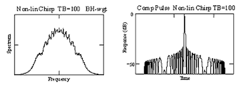 Non-linear Chirp, Spec and Wfm, BT=100, BH Wgt.png