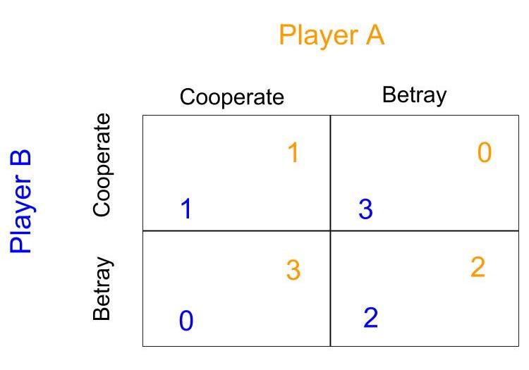 File:Prisoner's Dilemma.jpg