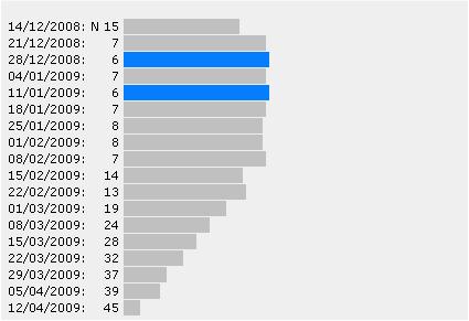 2009 Aria Charts