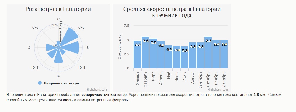 Скорость ветра в севастополе карта