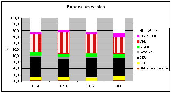 File:Bundestagswahlen.PNG