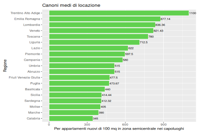File:Canoni medi di locazione in Italia.png