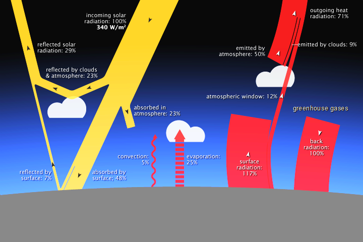 File Diagram Showing The Earth S Energy Budget Which Includes The Greenhouse Effect Nasa Png Wikimedia Commons