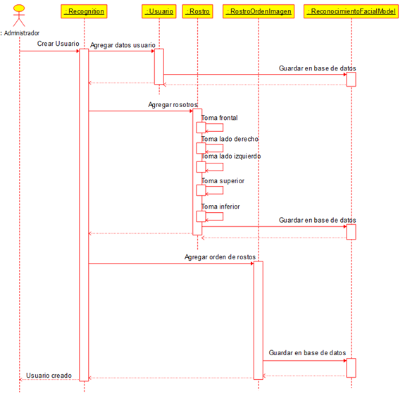 Diagrama de secuencia creación de usuario