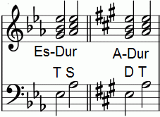 Enharmonic confusion A flat (belonging to E flat major) to G sharp (belonging to A major)
