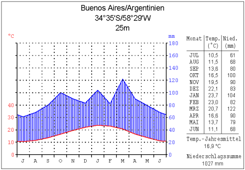 Datei:Klima buenosaires.png