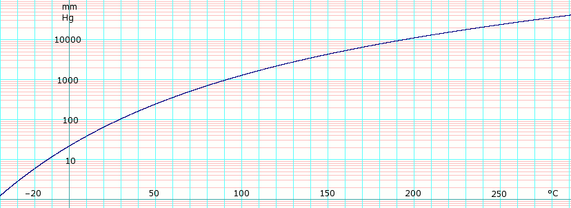 log10 of 1,2-dichloroethane vapor pressure. Uses formula:
log
e
[?]
P
m
m
H
g
=
{\displaystyle \scriptstyle \log _{e}P_{mmHg}=}
log
e
[?]
(
760
101.325
)
-
10.38248
log
e
[?]
(
T
+
273.15
)
-
6904.904
T
+
273.15
+
83.96795
+
8.368130
x
10
-
6
(
T
+
273.15
)
2
{\displaystyle \scriptstyle \log _{e}({\frac {760}{101.325}})-10.38248\log _{e}(T+273.15)-{\frac {6904.904}{T+273.15}}+83.96795+8.368130\times 10^{-6}(T+273.15)^{2}}
obtained from CHERIC LogEthylenedichlorideVaporPressure.png