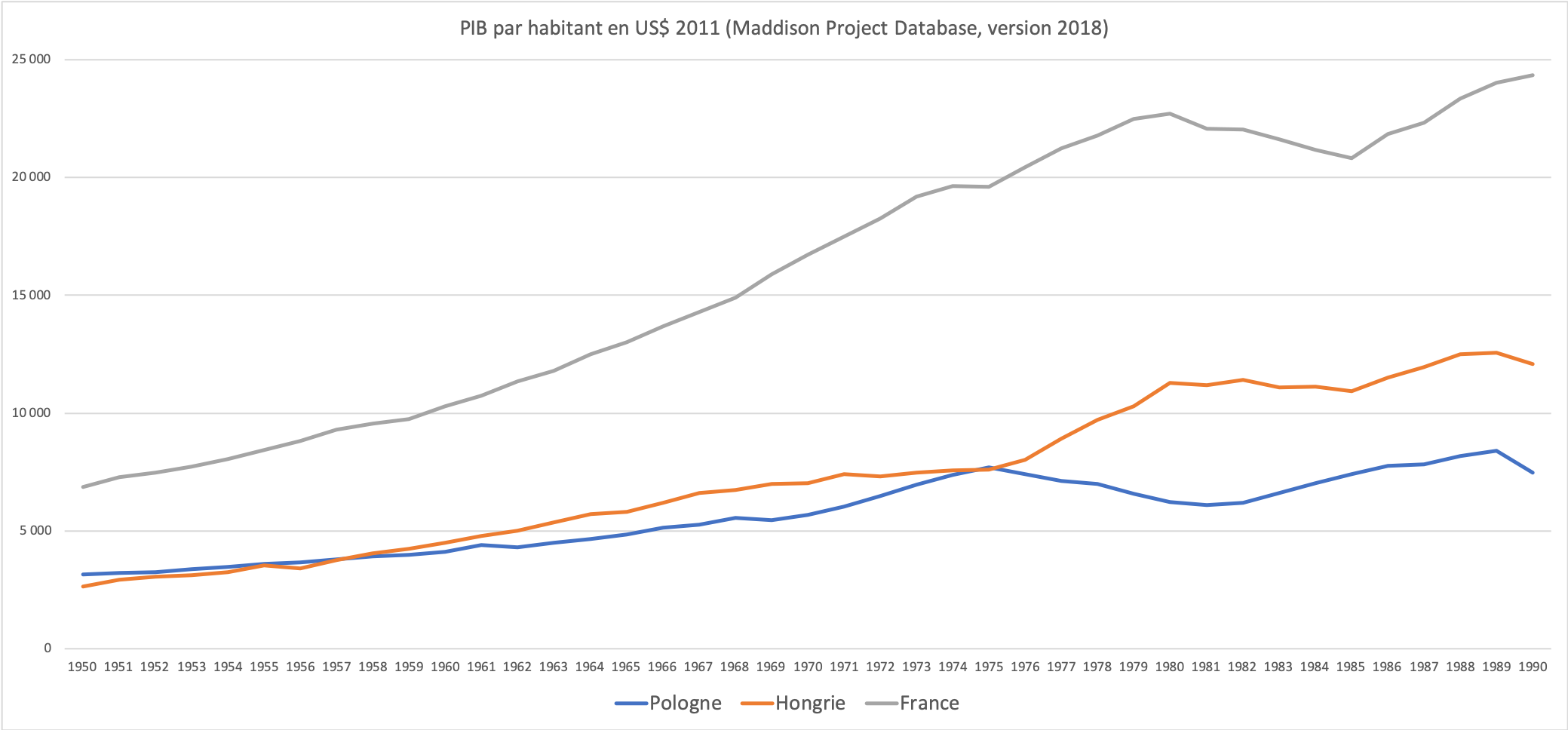 Fichier Pib Par Habitant Us 2011 France Hongrie Pologne 1950