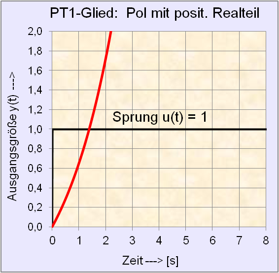 File:PT1-Glied mit positivem Realteil der Polstellenlage.png