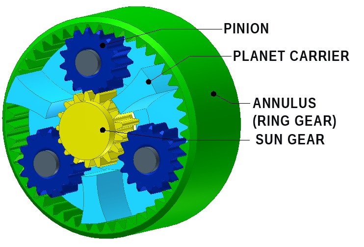 Diagram of a planetary gearset.