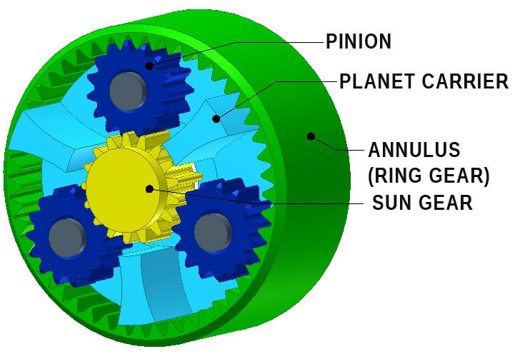 File:Planetary gearset English captions.jpg