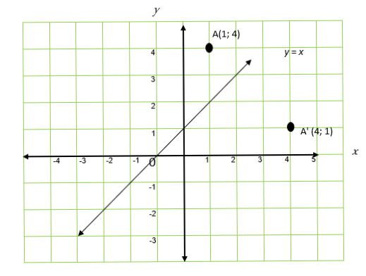 File:Punt P(x; y) wat gereflekteer word in y-as, x-as en die lyn y = x-.png