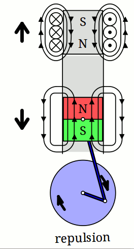 reciprocating electric motor with permanent magnet as armature. The coil is used here to repulse and attract the armature. Reciprocating Electric Motor 2.gif