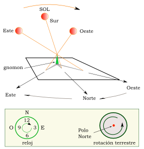 La direzione in senso orario è la stessa del movimento dell'ombra del Sole nell'emisfero settentrionale.  È un movimento retrogrado, opposto al movimento in avanti della rotazione terrestre.