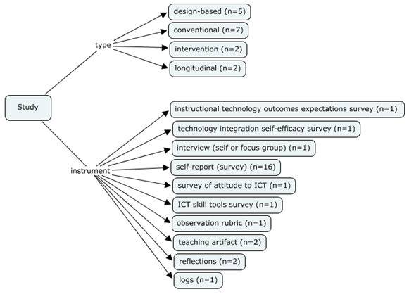 Figure 1: Representation of study types and instruments