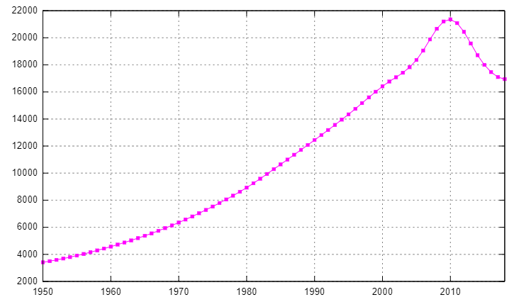 Syria Population Chart